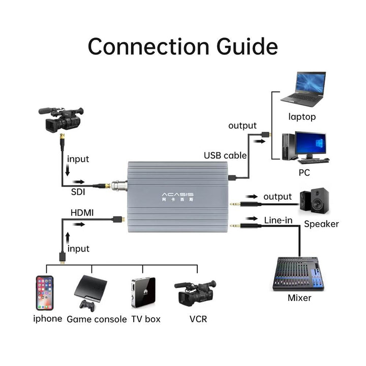 ACASIS 2 Channel SDI HDMI Compatible HD Video Capture Card USB 3.0 1920 1080p